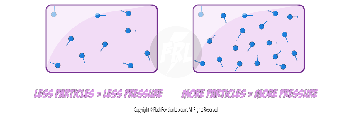 More particles more pressure